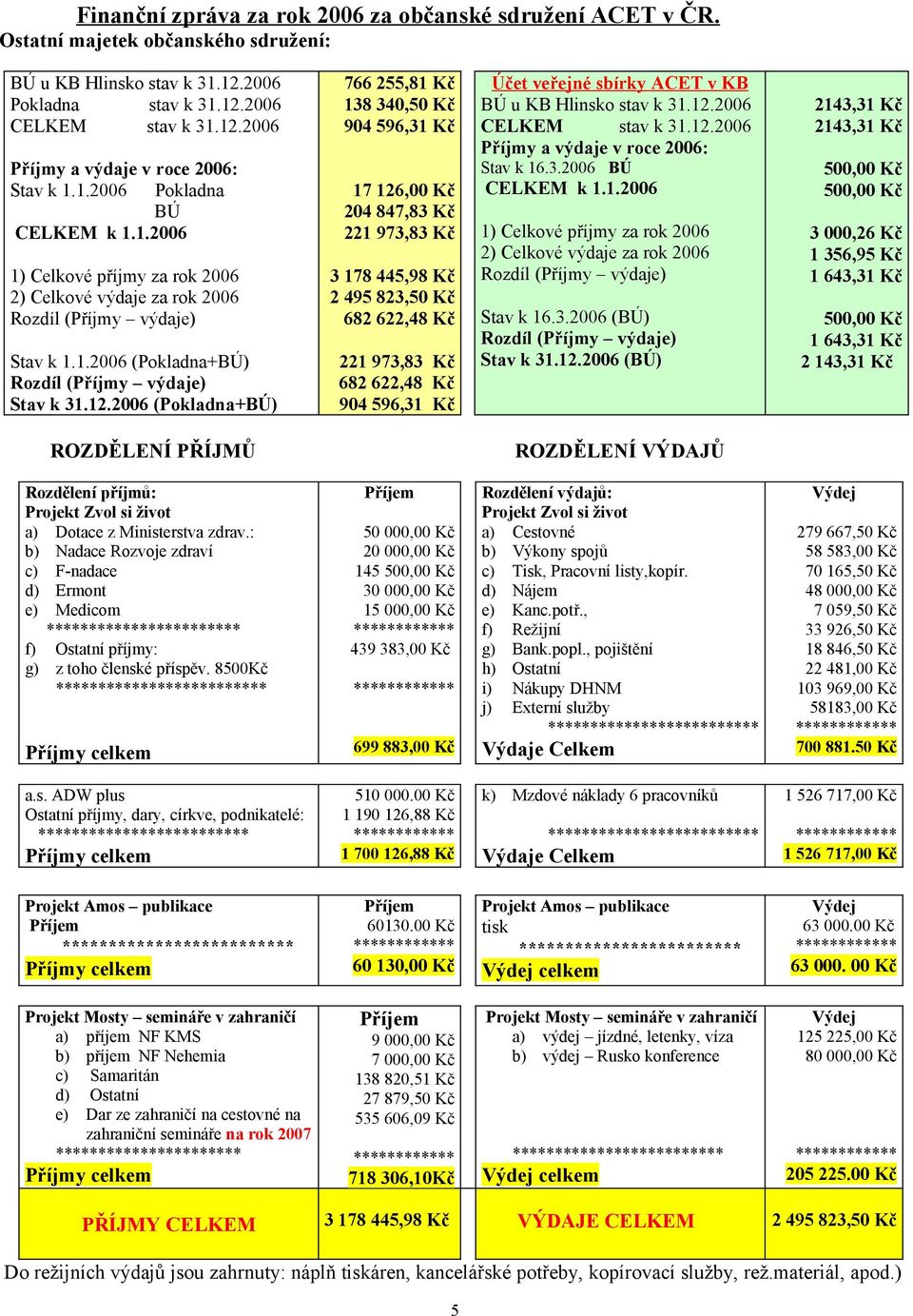 2006 (Pokladna+BÚ) 766 255,81 Kč 138 340,50 Kč 904 596,31 Kč 17 126,00 Kč 204 847,83 Kč 221 973,83 Kč 3 178 445,98 Kč 2 495 823,50 Kč 682 622,48 Kč 221 973,83 Kč 682 622,48 Kč 904 596,31 Kč Účet