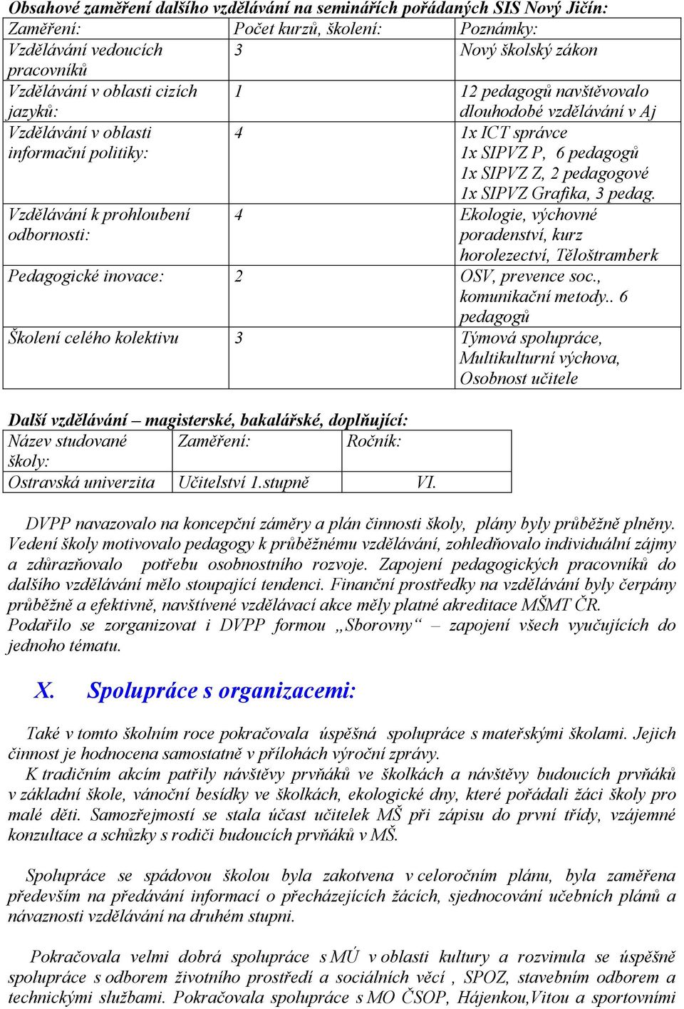 prohloubení odbornosti: 1x SIPVZ Grafika, 3 pedag. 4 Ekologie, výchovné poradenství, kurz horolezectví, Těloštramberk Pedagogické inovace: 2 OSV, prevence soc., komunikační metody.