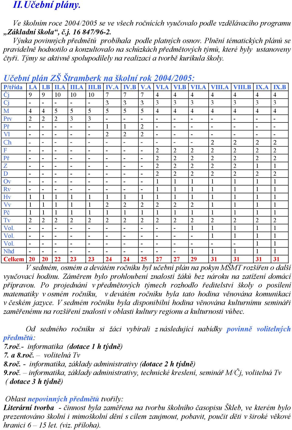 Učební plán ZŠ Štramberk na školní rok 2004/2005: P/třída I.A I.B II.A III.A III.B IV.A IV.B V.A VI.A VI.B VII.A VIII.A VIII.B IX.A IX.