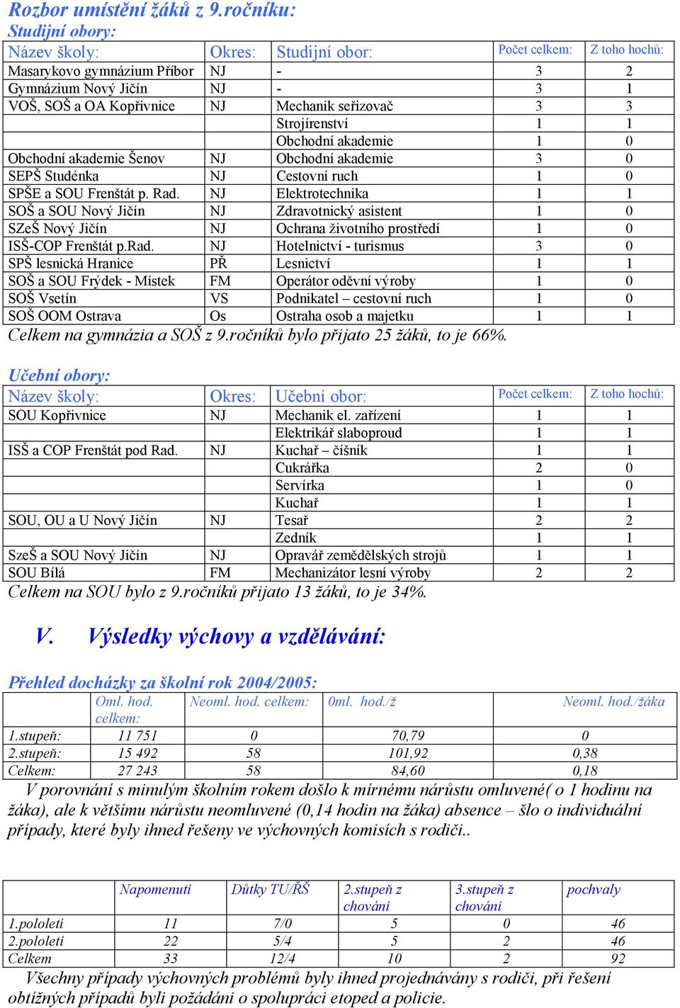 seřizovač 3 3 Strojírenství 1 1 Obchodní akademie 1 0 Obchodní akademie Šenov NJ Obchodní akademie 3 0 SEPŠ Studénka NJ Cestovní ruch 1 0 SPŠE a SOU Frenštát p. Rad.