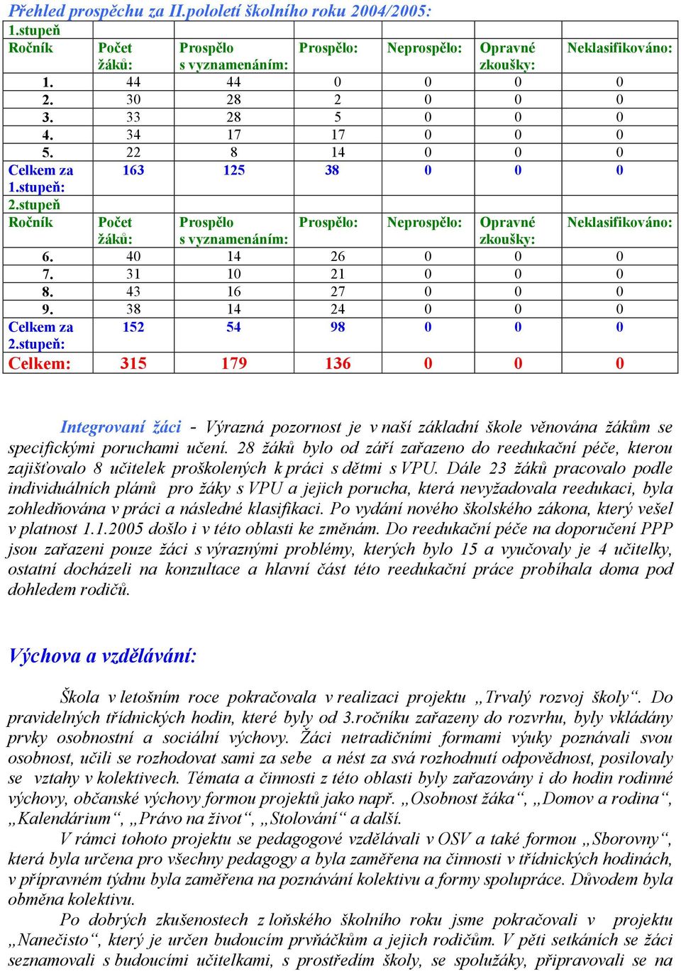 stupeň Ročník Počet Prospělo Prospělo: Neprospělo: Opravné Neklasifikováno: žáků: s vyznamenáním: zkoušky: 6. 40 14 26 0 0 0 7. 31 10 21 0 0 0 8. 43 16 27 0 0 0 9. 38 14 24 0 0 0 Celkem za 2.