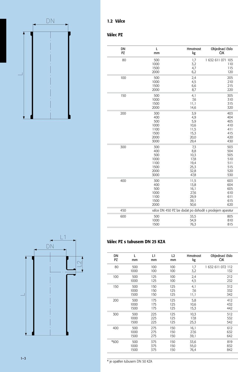 1000 17,8 510 1100 19,4 511 1500 25,3 515 2000 32,8 520 3000 47,8 530 400 300 11,5 603 400 13,8 604 500 16,1 605 1000 27,6 610 1100 29,9 611 1500 39,1 615 2000 50,6 620 450 válce DN 450 PZ lze dodat