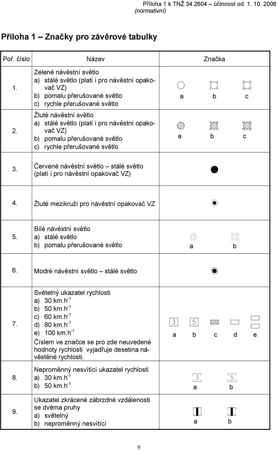06 (normativní) Příloha 1 Značky pro závěrové tabulky Poř. číslo Název Značka 1. 2.