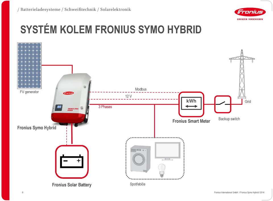 Fronius Symo Hybrid Fronius Smart Meter