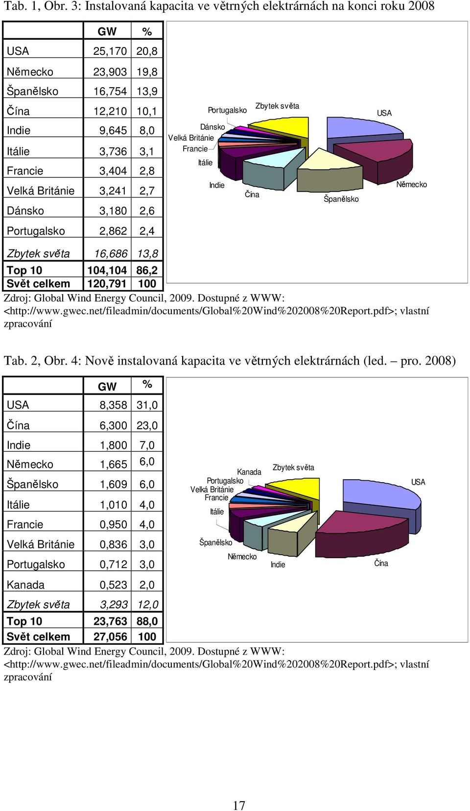 Velká Británie 3,241 2,7 Dánsko 3,180 2,6 Portugalsko 2,862 2,4 Dánsko Velká Británie Francie Itálie Portugalsko Indie Instalovaná kapacita ve větrných elektárnách na konci roku 2008 Čína Zbytek