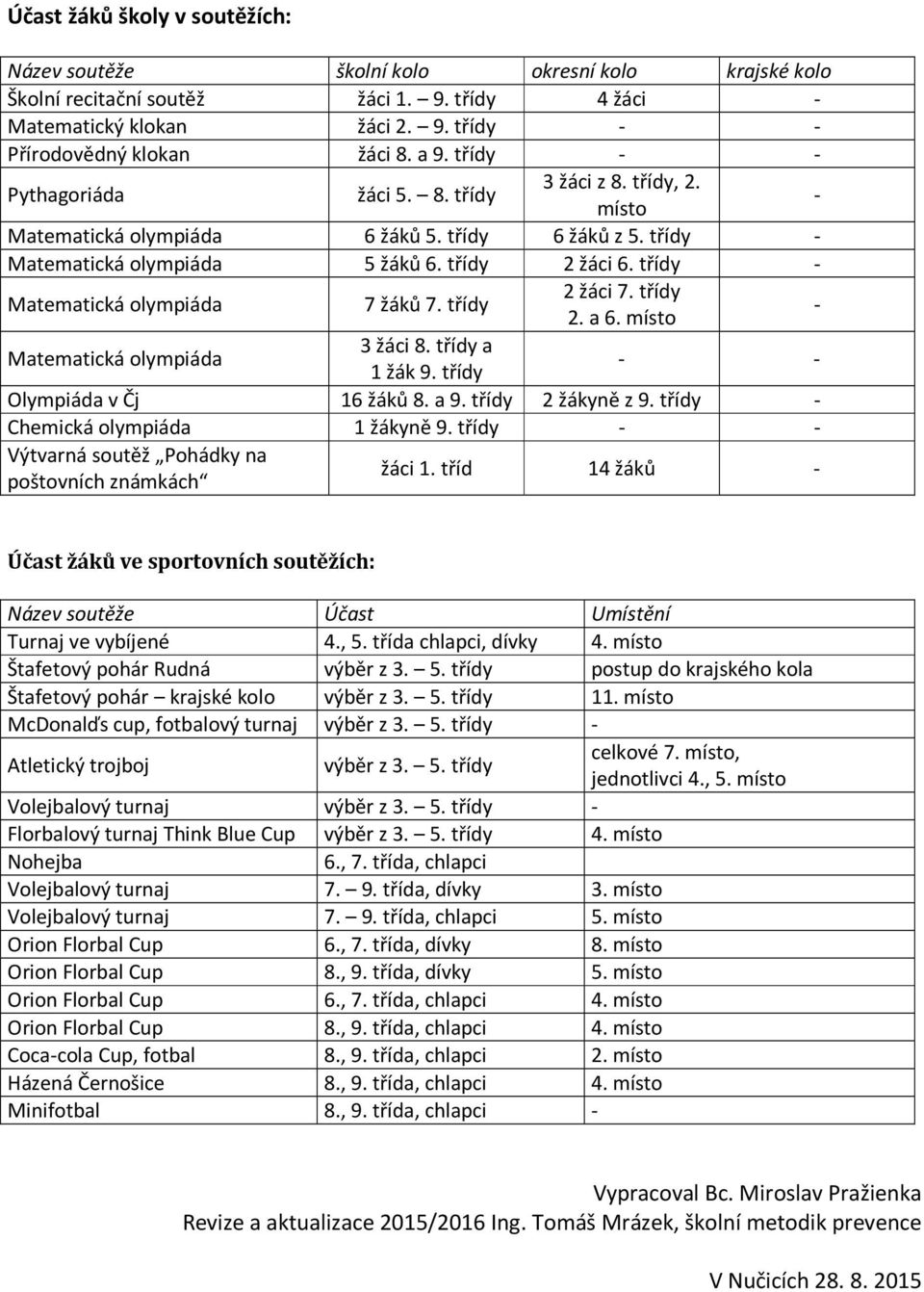 třídy - Matematická olympiáda 7 žáků 7. třídy 2 žáci 7. třídy 2. a 6. místo - Matematická olympiáda 3 žáci 8. třídy a 1 žák 9. třídy - - Olympiáda v Čj 16 žáků 8. a 9. třídy 2 žákyně z 9.