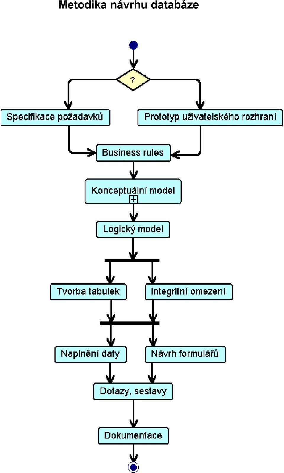 databáze