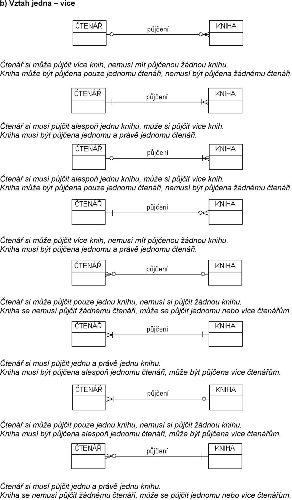 Kniha může být půjčena pouze jednomu čtenáři, nemusí být půjčena žádnému čtenáři. Čtenář si může půjčit více knih, nemusí mít půjčenou žádnou knihu.