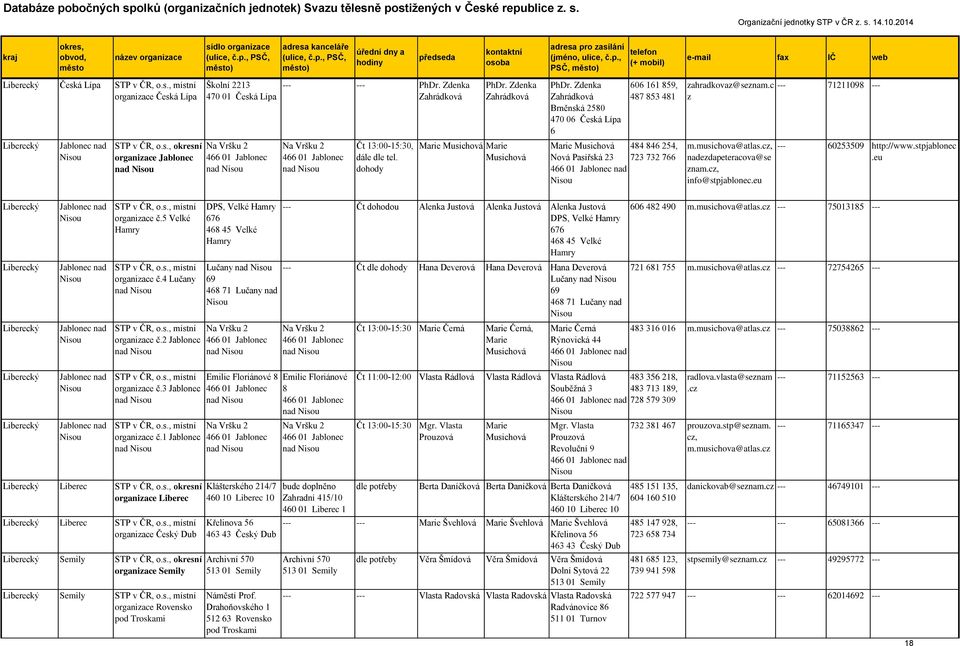 Zdenka Zahrádková Brněnská 2580 470 06 Česká Lípa 6 606 161 859, 487 853 481 Marie Musichová 484 846 254, Nová Pasířská 23 723 732 766 466 01 Jablonec nad Nisou ahradkova@senam.c m.musichova@atlas.