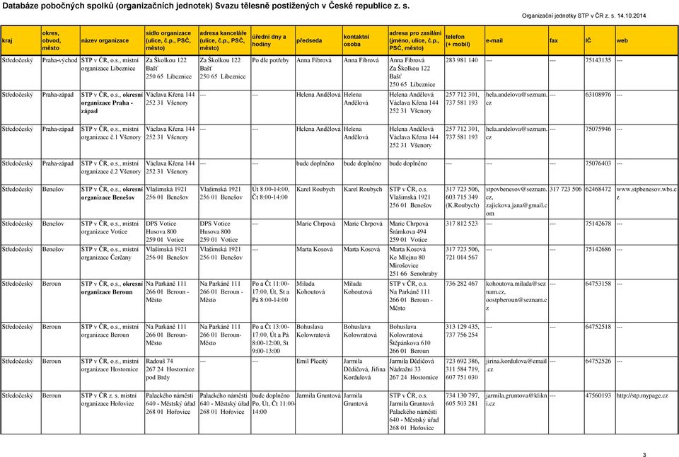 75143135 --- 257 712 301, 737 581 193 hela.andelova@senam. --- 63108976 --- Středočes -ápad organiace č.