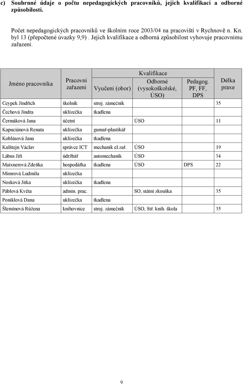 Jméno pracovníka Pracovní zařazení Vyučení (obor) Kvalifikace Odborné (vysokoškolské, ÚSO) Pedagog. PF, FF, DPS Ceypek Jindřich školník stroj.