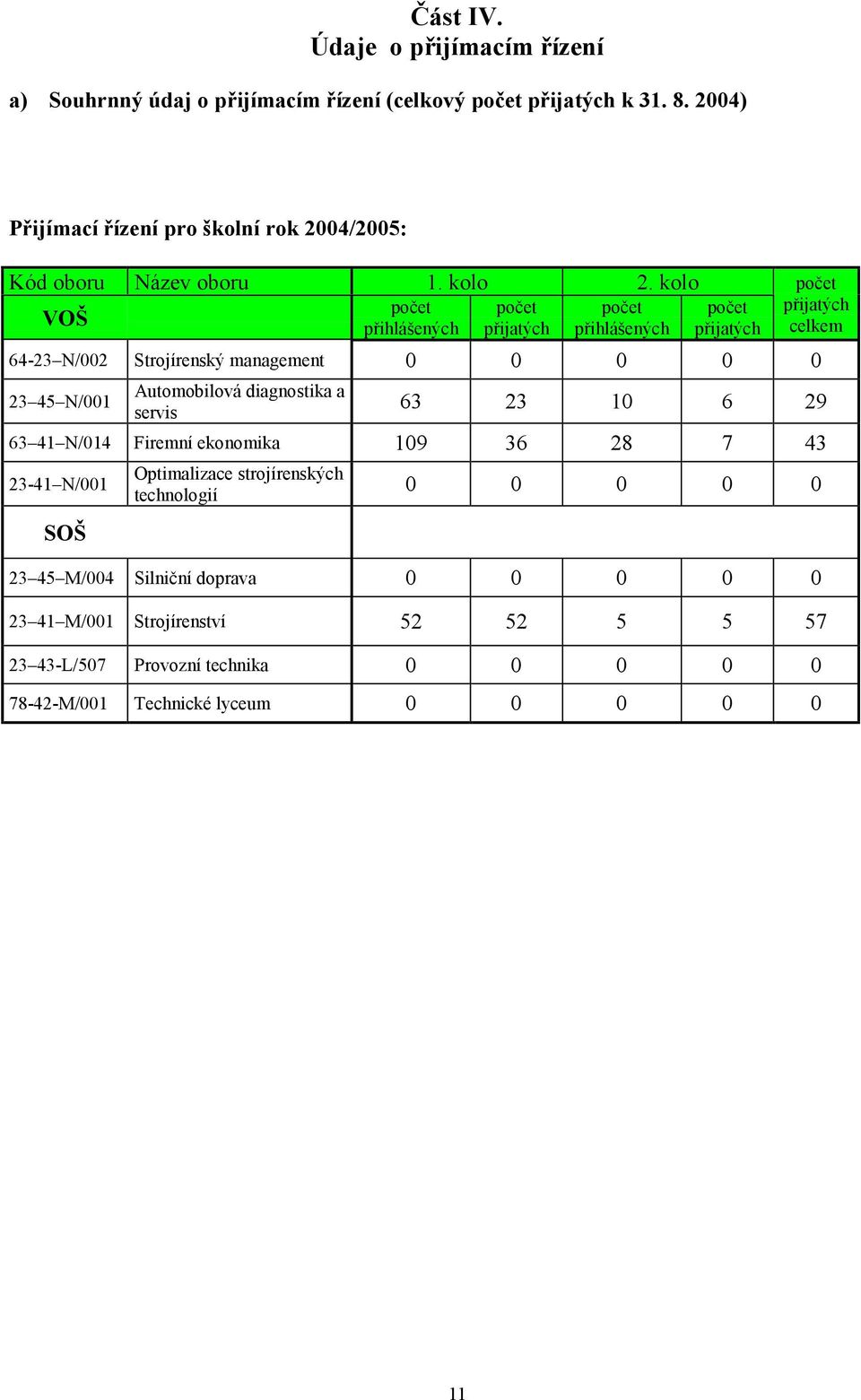 kolo VOŠ počet přihlášených počet přijatých počet přihlášených počet přijatých počet přijatých celkem 64-23 N/002 Strojírenský management 0 0 0 0 0 23 45 N/001