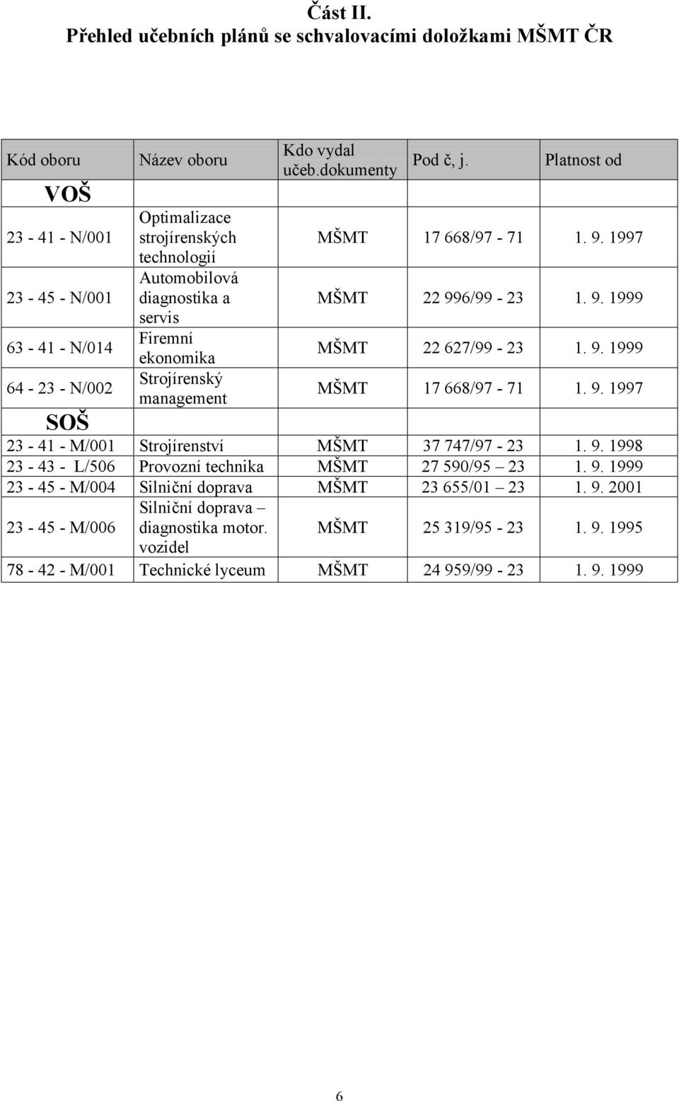 Automobilová diagnostika a servis Firemní ekonomika Strojírenský management Kdo vydal učeb.dokumenty Pod č, j. Platnost od MŠMT 17 668/97-71 1. 9. 1997 MŠMT 22 996/99-23 1. 9. 1999 MŠMT 22 627/99-23 1.