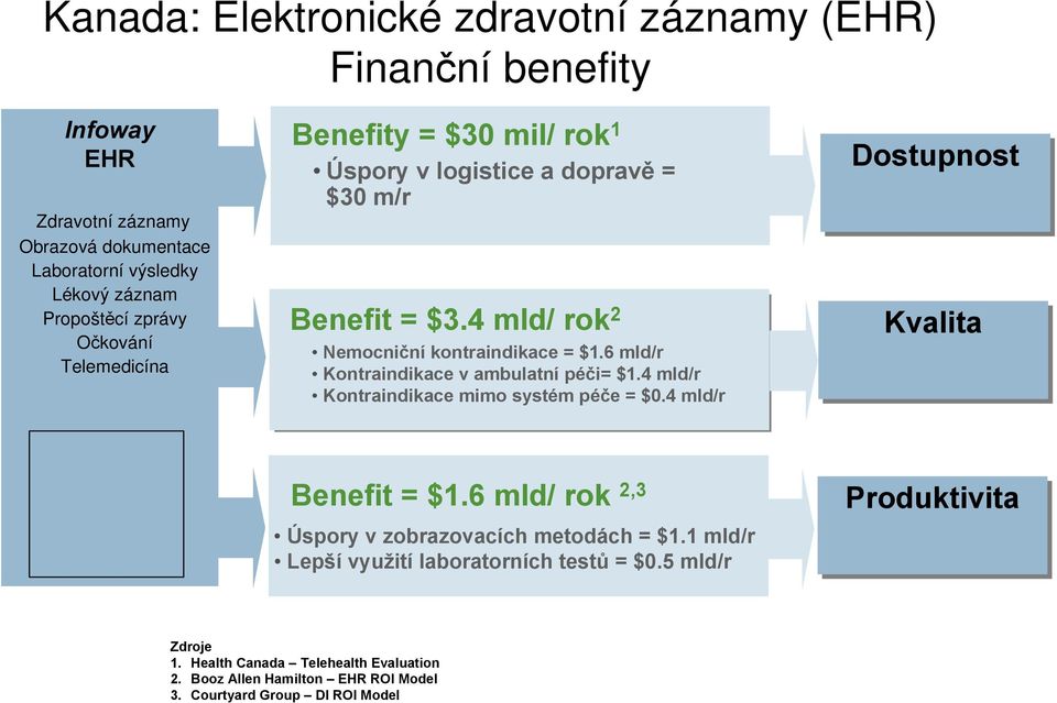 Nemocniční prescription kontraindikace errors = $1.6 mld/r Improved Kontraindikace prescribing practice v ambulatní péči= $1.