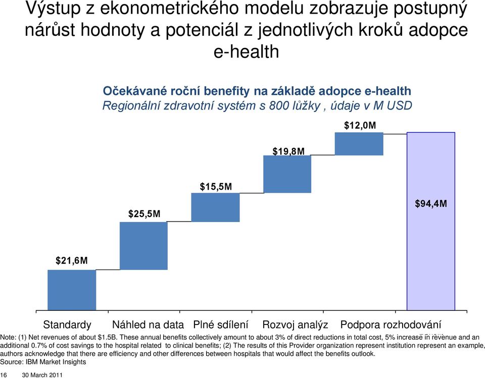Podpora rozhodování Benefit Note: (1) Net revenues of about $1.5B. These annual benefits collectively amount to about 3% of direct reductions in total cost, 5% increase in revenue and an additional 0.