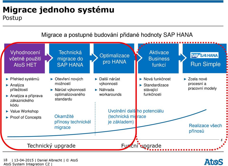 výkonnosti optimalizovaného standardu Okamžité přínosy technickél migrace Technický upgrade Další nárůst výkonnosti Náhrada workarounds Nová funkčnost Standardizace stávající