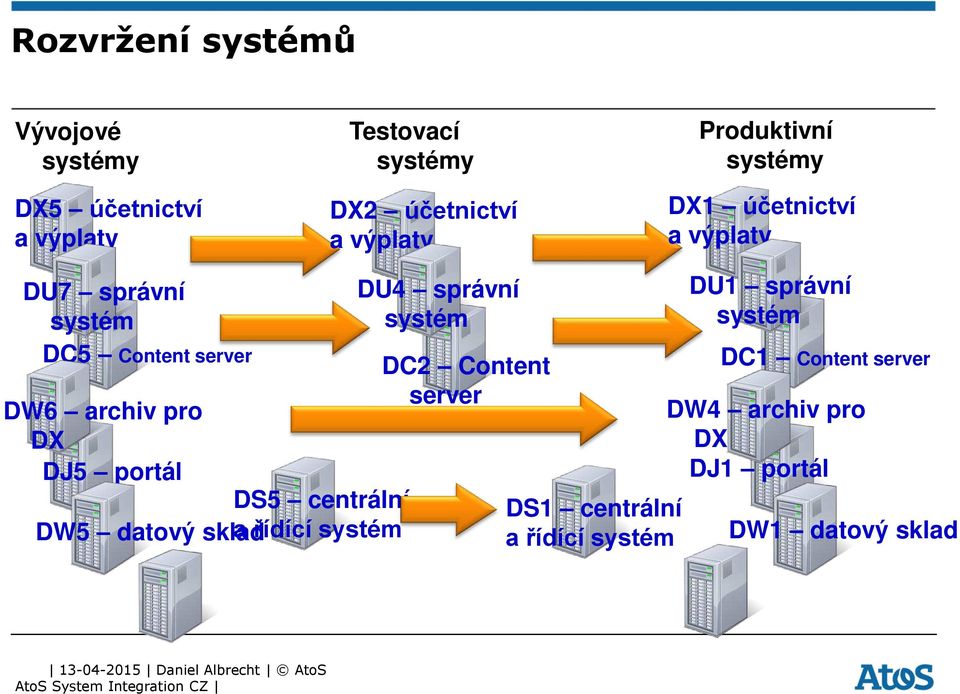 DS5 centrální DW5 datový sklad a řídící systém DU4 správní systém DC2 Content server DS1 centrální a řídící