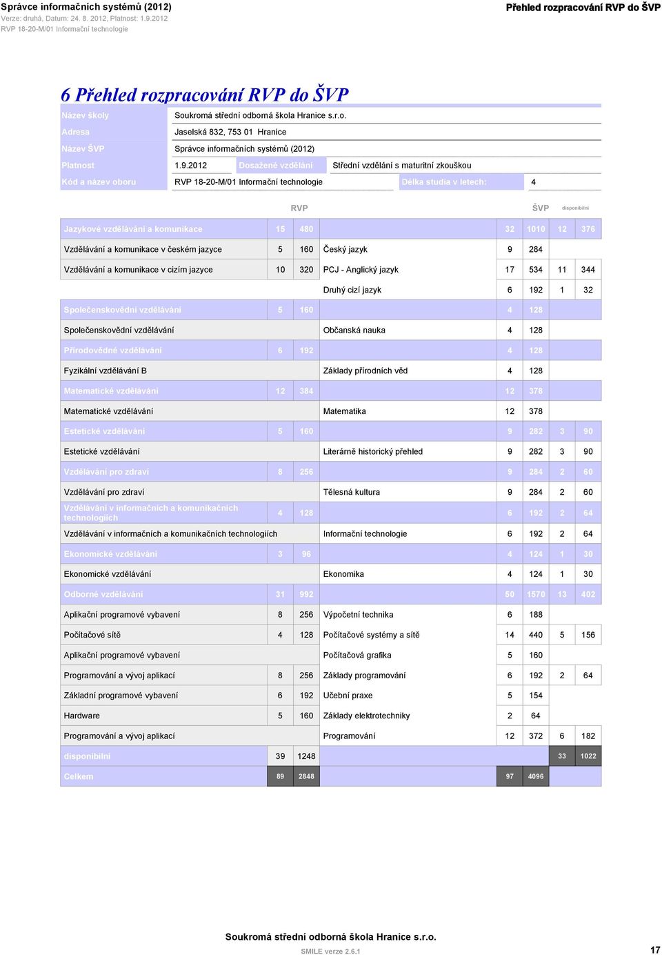 komunikace v českém jazyce 5 160 Český jazyk 9 284 Vzdělávání a komunikace v cizím jazyce 10 320 PCJ - Anglický jazyk 17 534 11 344 Druhý cizí jazyk 6 192 1 32 Společenskovědní vzdělávání 5 160 4 128