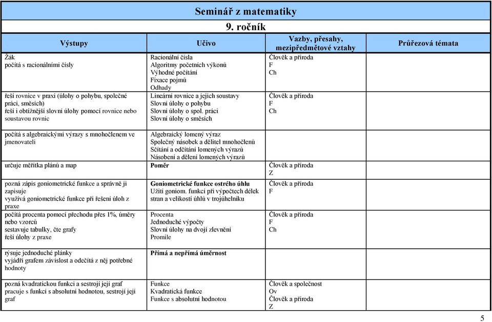 ročník Vazby, přesahy, mezipředmětové vztahy Ch Ch Průřezová témata počítá s algebraickými výrazy s mnohočlenem ve jmenovateli Algebraický lomený výraz Společný násobek a dělitel mnohočlenů Sčítání a
