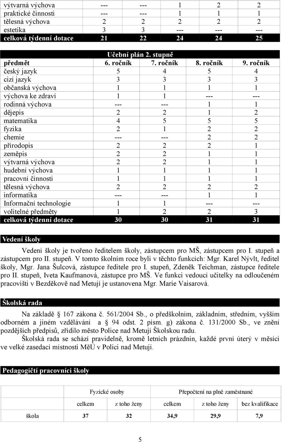 ročník český jazyk 5 4 5 4 cizí jazyk 3 3 3 3 občanská výchova 1 1 1 1 výchova ke zdraví 1 1 --- --- rodinná výchova --- --- 1 1 dějepis 2 2 1 2 matematika 4 5 5 5 fyzika 2 1 2 2 chemie --- --- 2 2