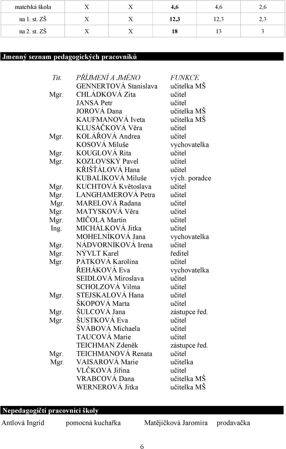 KOUGLOVÁ Rita učitel Mgr. KOZLOVSKÝ Pavel učitel KŘIŠŤÁLOVÁ Hana učitel KUBALÍKOVÁ Miluše vých. poradce Mgr. KUCHTOVÁ Květoslava učitel Mgr. LANGHAMEROVÁ Petra učitel Mgr. MARELOVÁ Radana učitel Mgr.