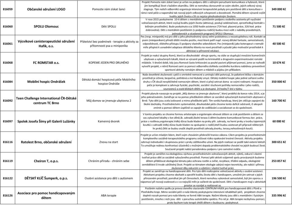 ubytovna 2 Projekt Pomozte nám získat šanci je určen na podporu dětí s vážnými poruchami komunikace a hybnosti, které jim komplikují život v každém okamžiku.