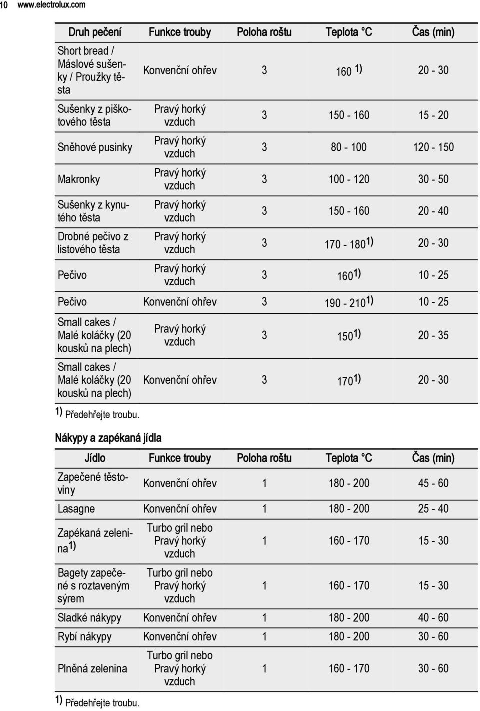 pečivo z listového těsta Pečivo Konvenční ohřev 3 160 1) 20-30 3 150-160 15-20 3 80-100 120-150 3 100-120 30-50 3 150-160 20-40 3 170-180 1) 20-30 3 160 1) 10-25 Pečivo Konvenční ohřev 3 190-210 1)
