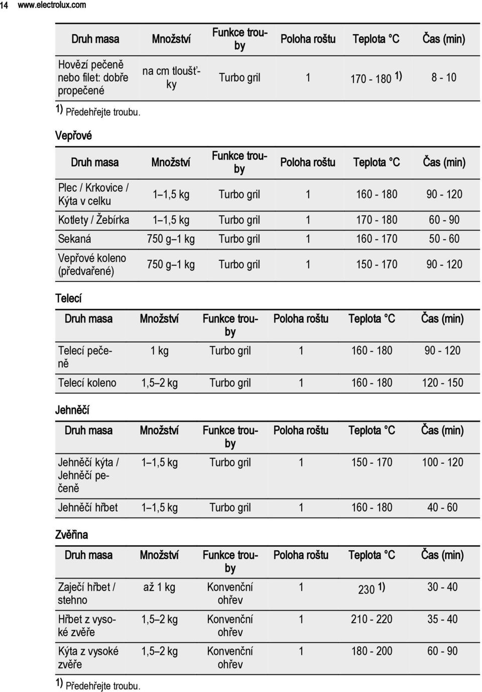 celku 1 1,5 kg Turbo gril 1 160-180 90-120 Kotlety / Žebírka 1 1,5 kg Turbo gril 1 170-180 60-90 Sekaná 750 g 1 kg Turbo gril 1 160-170 50-60 Vepřové koleno (předvařené) 750 g 1 kg Turbo gril 1