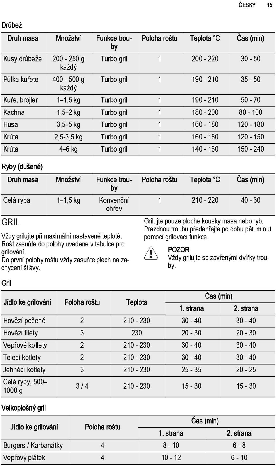 gril 1 140-160 150-240 Ryby (dušené) Druh masa Množství Funkce trouby Celá ryba 1 1,5 kg Konvenční ohřev GRIL Vždy grilujte při maximální nastavené teplotě.