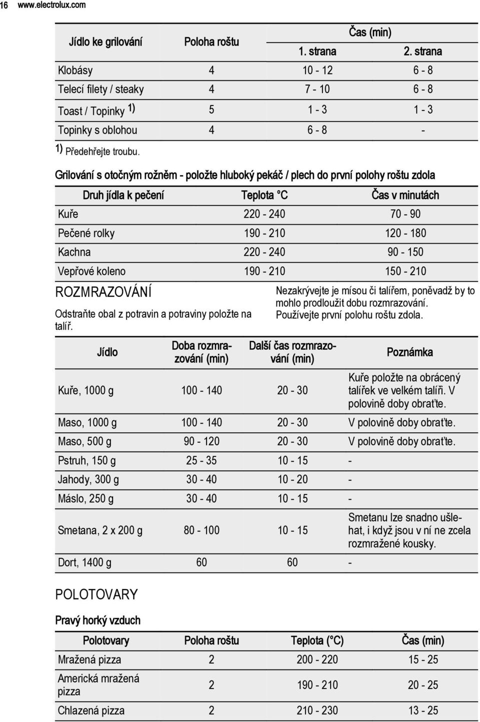 Grilování s otočným rožněm - položte hluboký pekáč / plech do první polohy roštu zdola Druh jídla k pečení Teplota C Čas v minutách Kuře 220-240 70-90 Pečené rolky 190-210 120-180 Kachna 220-240