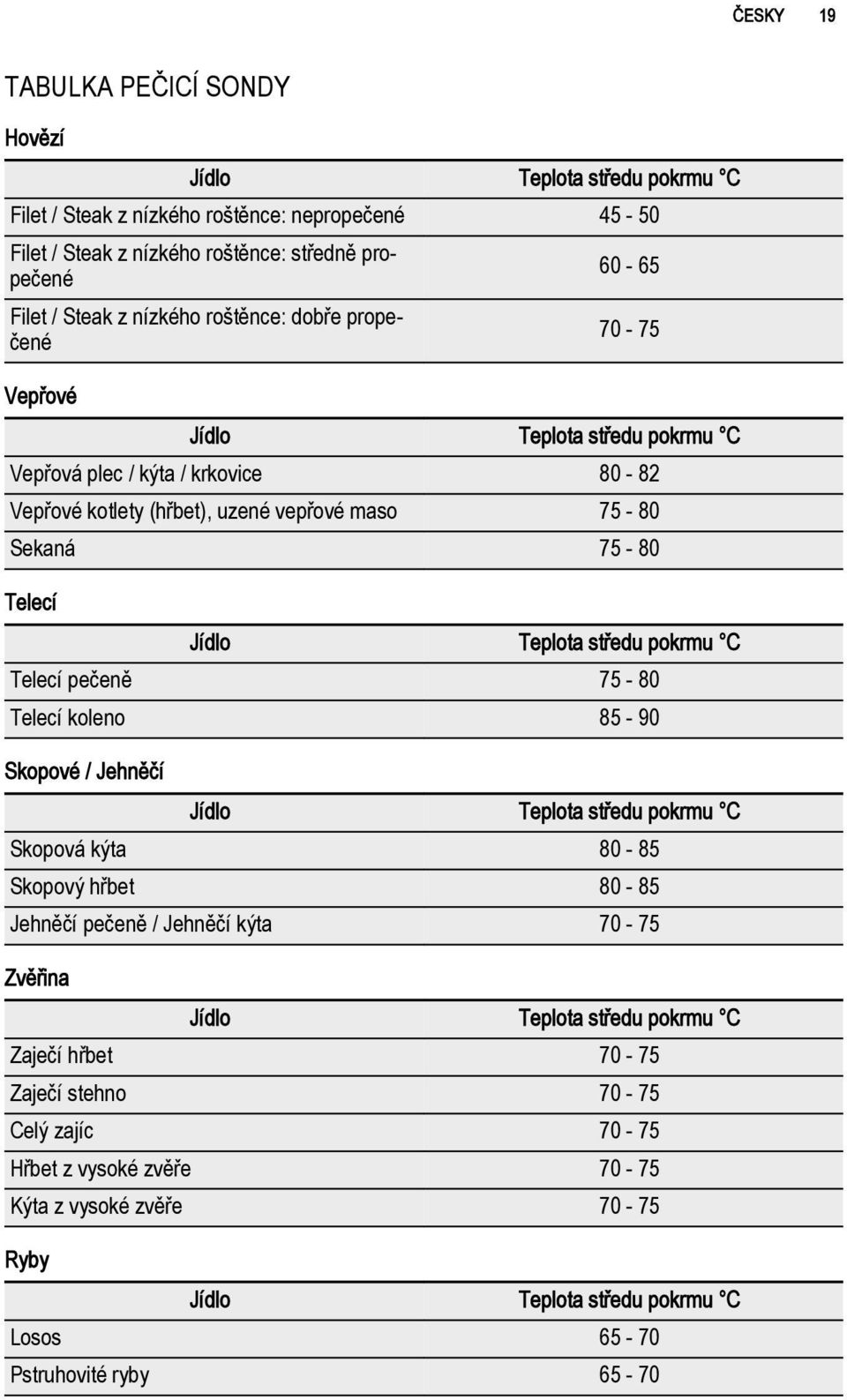 středu pokrmu C Telecí pečeně 75-80 Telecí koleno 85-90 Skopové / Jehněčí Jídlo Teplota středu pokrmu C Skopová kýta 80-85 Skopový hřbet 80-85 Jehněčí pečeně / Jehněčí kýta 70-75 Zvěřina Jídlo