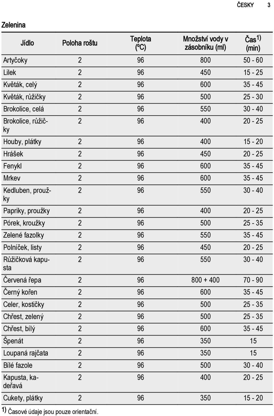 Papriky, proužky 2 96 400 20-25 Pórek, kroužky 2 96 500 25-35 Zelené fazolky 2 96 550 35-45 Polníček, listy 2 96 450 20-25 Růžičková kapusta 2 96 550 30-40 Červená řepa 2 96 800 + 400 70-90 Černý