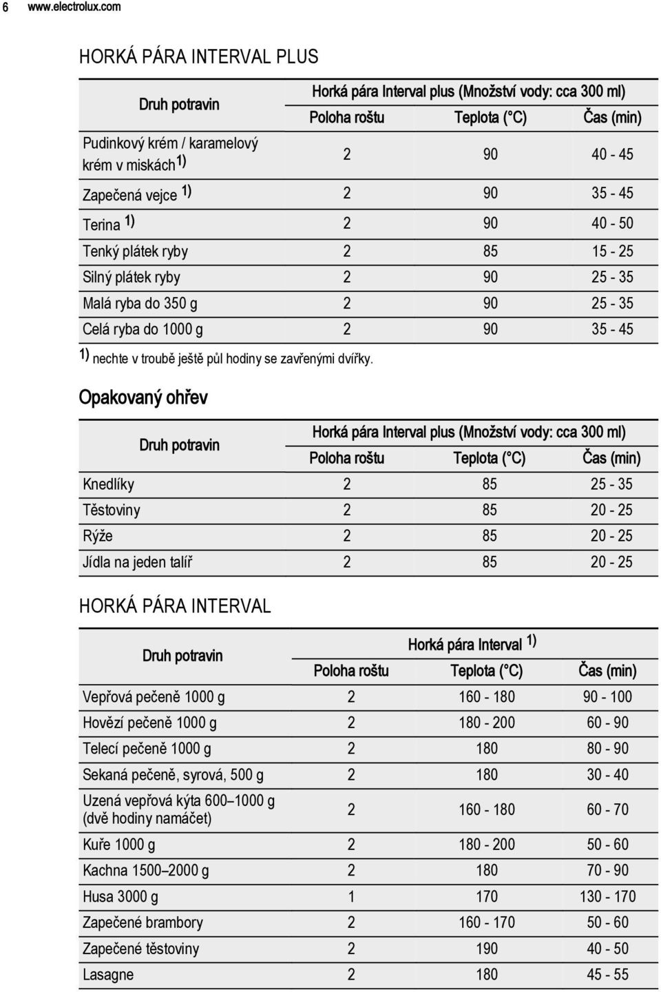 vejce 1) 2 90 35-45 Terina 1) 2 90 40-50 Tenký plátek ryby 2 85 15-25 Silný plátek ryby 2 90 25-35 Malá ryba do 350 g 2 90 25-35 Celá ryba do 1000 g 2 90 35-45 1) nechte v troubě ještě půl hodiny se