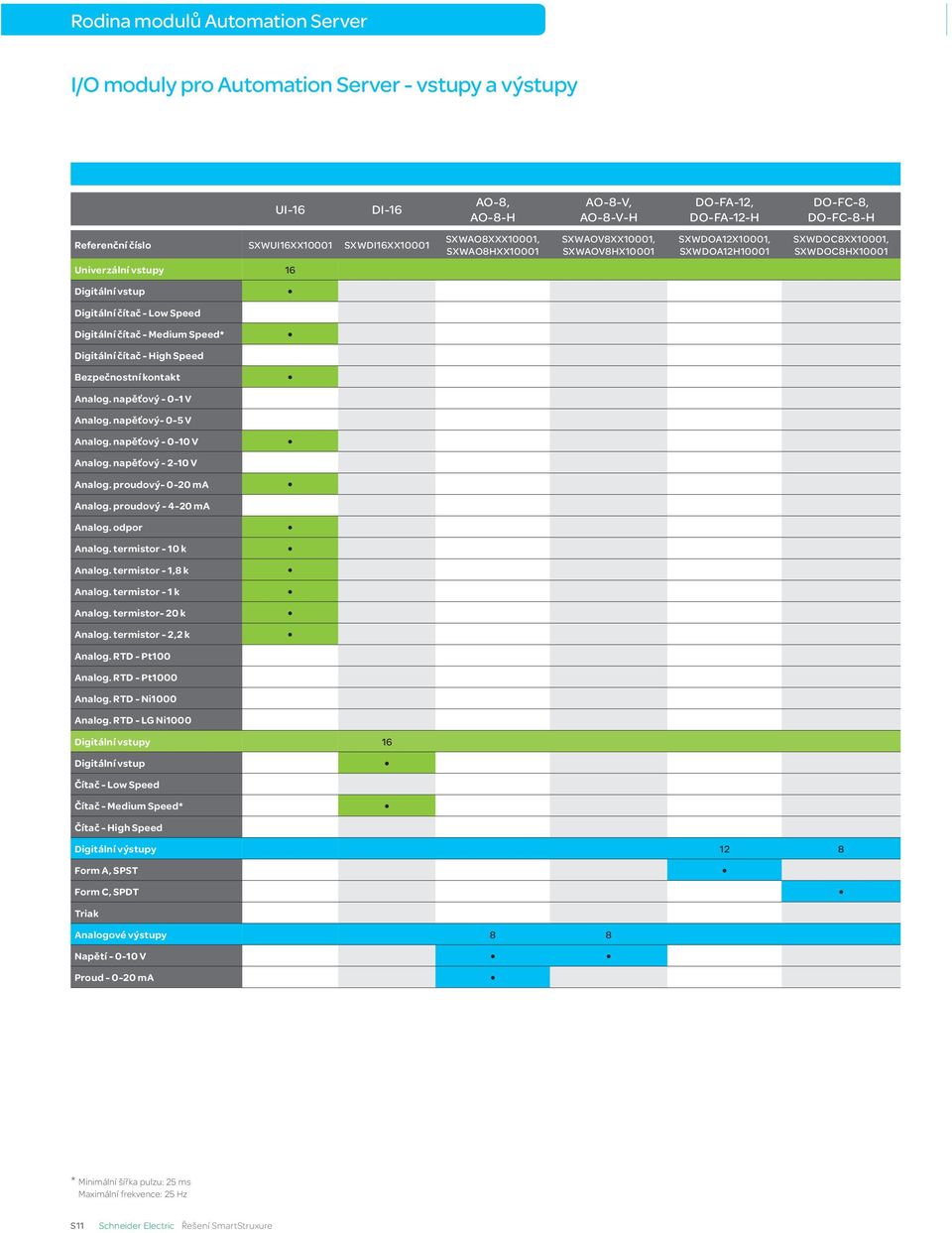 Speed Digitální čítač - Medium Speed* Digitální čítač - High Speed Bezpečnostní kontakt Analog. napěťový - 0-1 V Analog. napěťový- 0-5 V Analog. napěťový - 0-10 V Analog. napěťový - 2-10 V Analog.