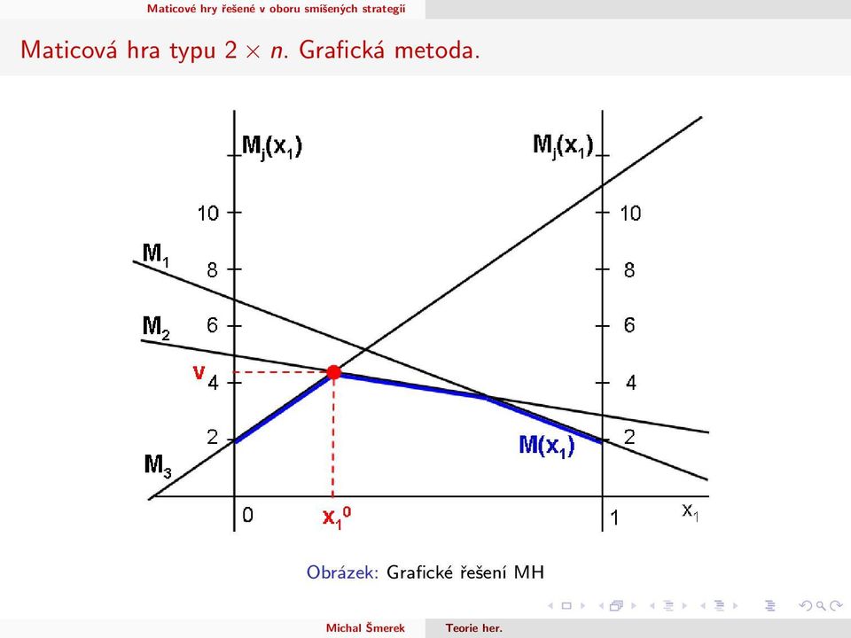 Grafická metoda.