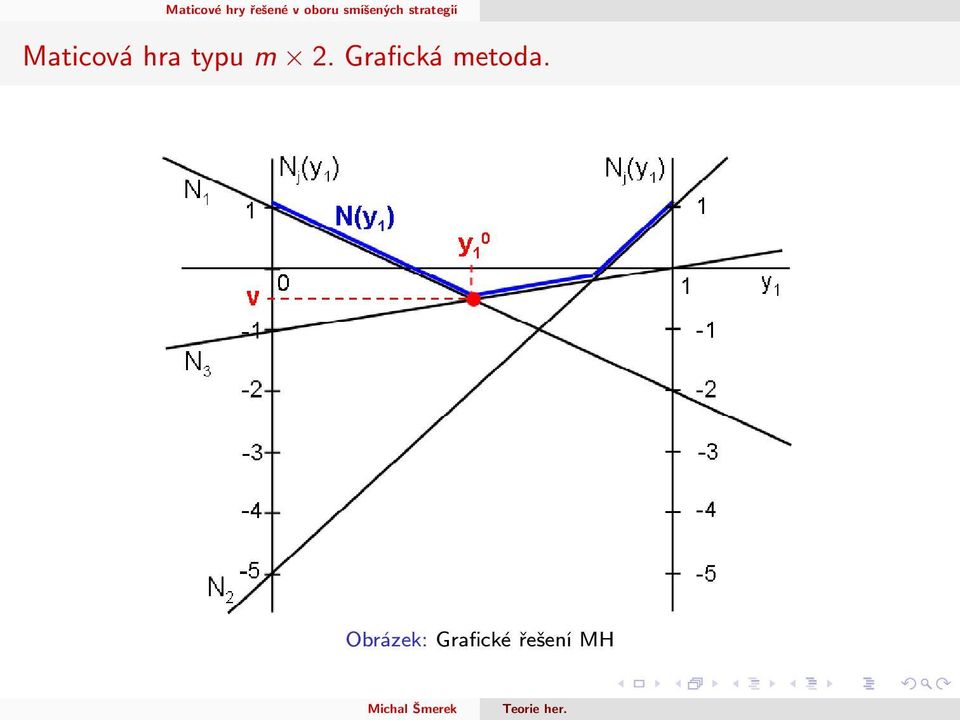 Grafická metoda.