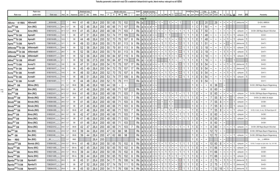 místa Dve e EIS Poznámky vozy D ABvmz._ 61 RBG ABvmz61 8039-955 -_ 1 RBG 41 46 26,4 200 50 65 70 102 Rk a ~ 1 ~ 1 ~ ~ 1 1 E 20 29 ~ ~ ~ ~ 1 p edsuvné ~ G=39 t; ARRIVA Aim 260.