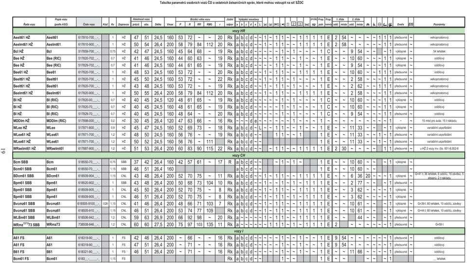 místa Dve e EIS Poznámky vozy HR Aeelt61 HŽ Aeelt61 617810-700 -_ 1 HŽ 47 51 24,5 160 53 72 ~ ~ 20 Rk a b c d ~ ~ 1 ~ 1 1 ~ ~ 1 1 1 1 E 2 54 ~ ~ ~ ~ 1 1 1 p edsuvné ~ velkoprostorový Aeelmt61 HŽ