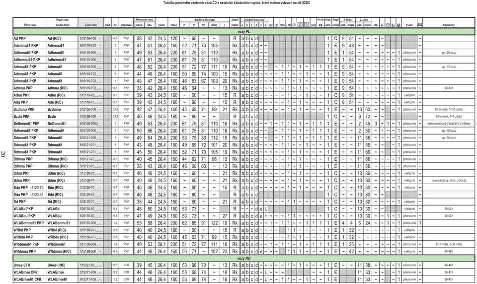 místa Dve e EIS Poznámky vozy PL Ad PKP Ad (RIC) 515119-100 -_ 0,7 PKP 38 42 24,5 120 ~ 60 ~ ~ R a b c d 1 C 9 54 ~ ~ ~ ~ ~ Ademnu61 PKP Ademnu61 615119-703 -_ 1 PKP 47 51 26,4 160 52 71 73 105 Rk a