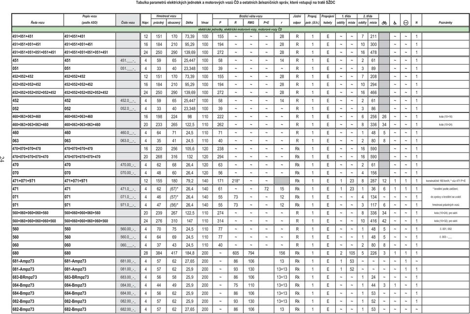 ) kabely oddíly místa oddíly místa N Poznámky elektrické jednotky, elektrické motorové vozy, motorové vozy D 451+051+451 451+051+451 12 151 170 73,39 100 155 ~ ~ ~ 28 R 1 E ~ ~ 7 211 ~ ~ 1