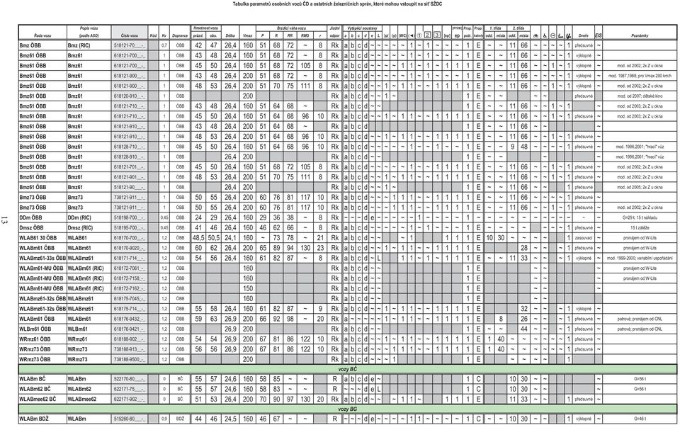 místa Dve e EIS Poznámky Bmz ÖBB Bmz (RIC) 518121-70 -_ 0,7 ÖBB 42 47 26,4 160 51 68 72 ~ 8 Rk a b c d ~ ~ ~ ~ ~ 1 ~ 1 ~ ~ ~ 1 E ~ ~ 11 66 ~ ~ ~ ~ 1 p edsuvné ~ Bmz61 ÖBB Bmz61 618121-700 -_ 1 ÖBB 43