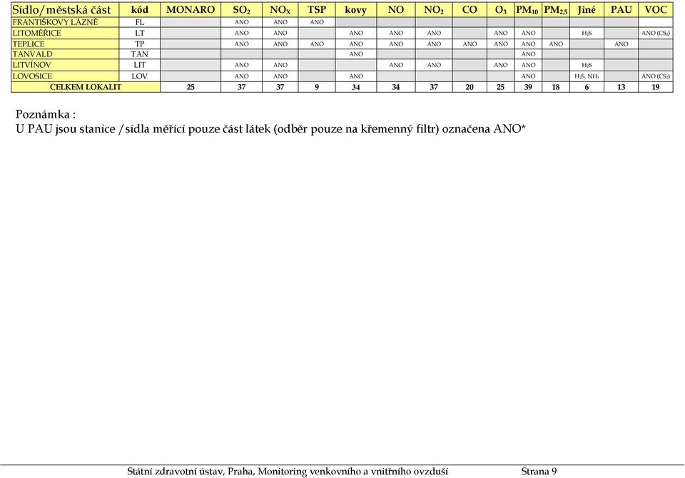 H2S LOVOSICE LOV ANO ANO ANO ANO H2S, NH3 ANO (CS2) CELKEM LOKALIT 25 37 37 9 34 34 37 2 25 39 18 6 13 19 Poznámka : U PAU jsou stanice /sídla