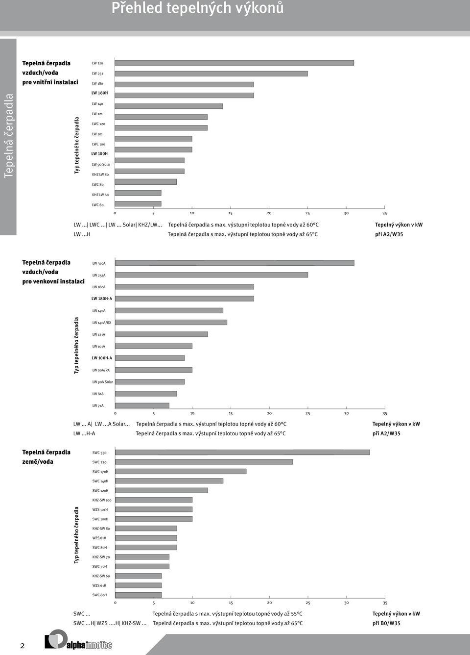 výstupní bis zu teplotou 60 C topné vody až 60 C LW H Wärmepumpen mit max. Heizwasser-Vorlauftemperaturen bis zu 65 C LW...H s max.