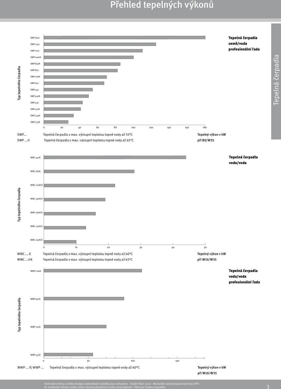 výstupní Heizwasser-Vorlauftemperaturen teplotou topné bis vody zu 55 až C 55 C SWP H Wärmepumpen mit max. Heizwasser-Vorlauftemperaturen bis zu 65 C SWP...H s max.