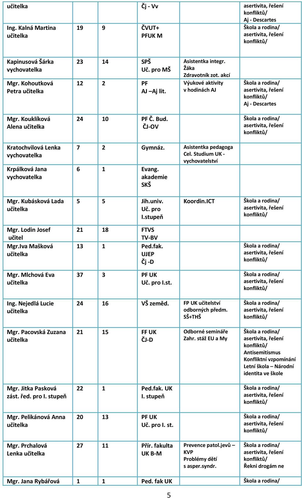 Asistentka pedagoga Cel. Studium UK - vychovatelství 6 1 Evang. akademie SKŠ Mgr. Kubásková Lada učitelka 5 5 Jih.univ. Uč. pro I.stupeň Koordin.ICT Mgr. Lodin Josef učitel Mgr.