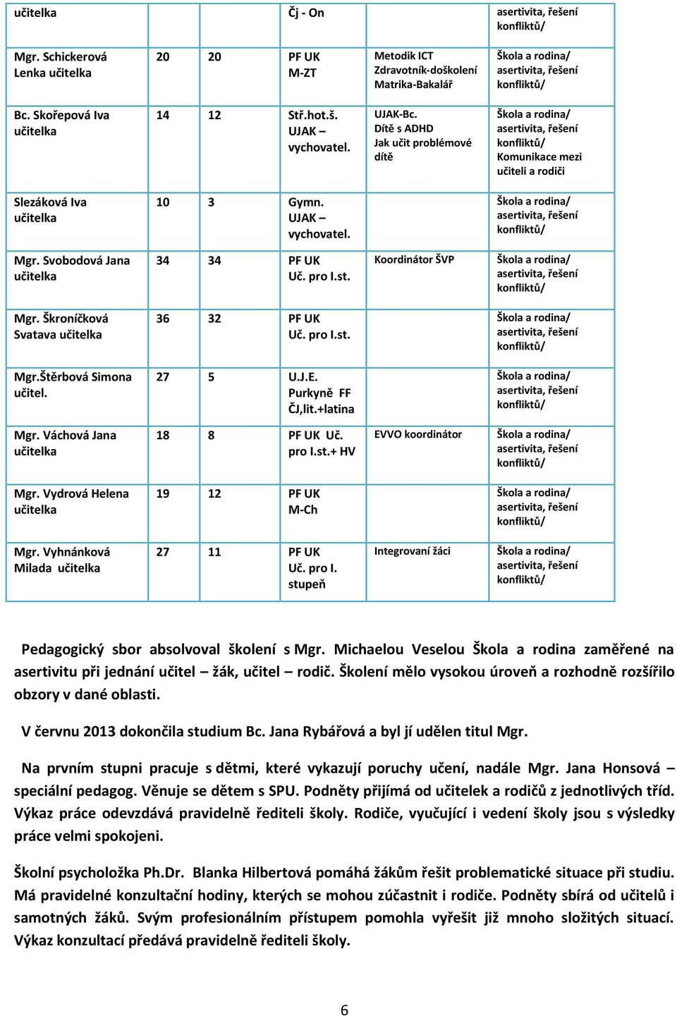 Škroníčková Svatava učitelka 36 32 PF UK Uč. pro I.st. Mgr.Štěrbová Simona učitel. 27 5 U.J.E. Purkyně FF ČJ,lit.+latina Mgr. Váchová Jana učitelka 18 8 PF UK Uč. pro I.st.+ HV EVVO koordinátor Mgr.