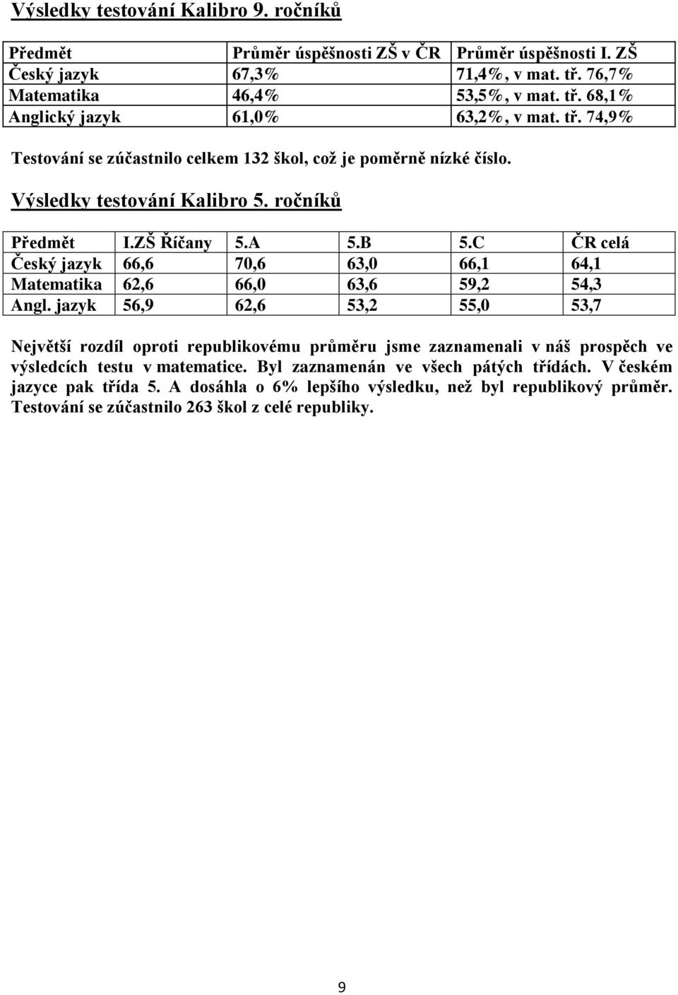 C ČR celá Český jazyk 66,6 70,6 63,0 66,1 64,1 Matematika 62,6 66,0 63,6 59,2 54,3 Angl.