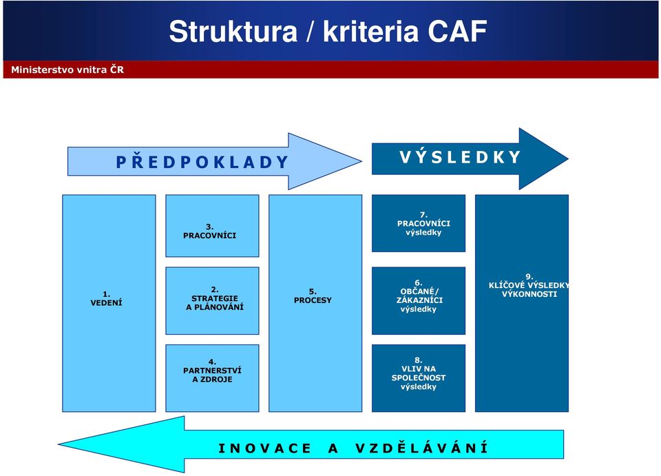 PROCESY 6. OBČANÉ/ ZÁKAZNÍCI výsledky 9. KLÍČOVÉ VÝSLEDKY VÝKONNOSTI 4.