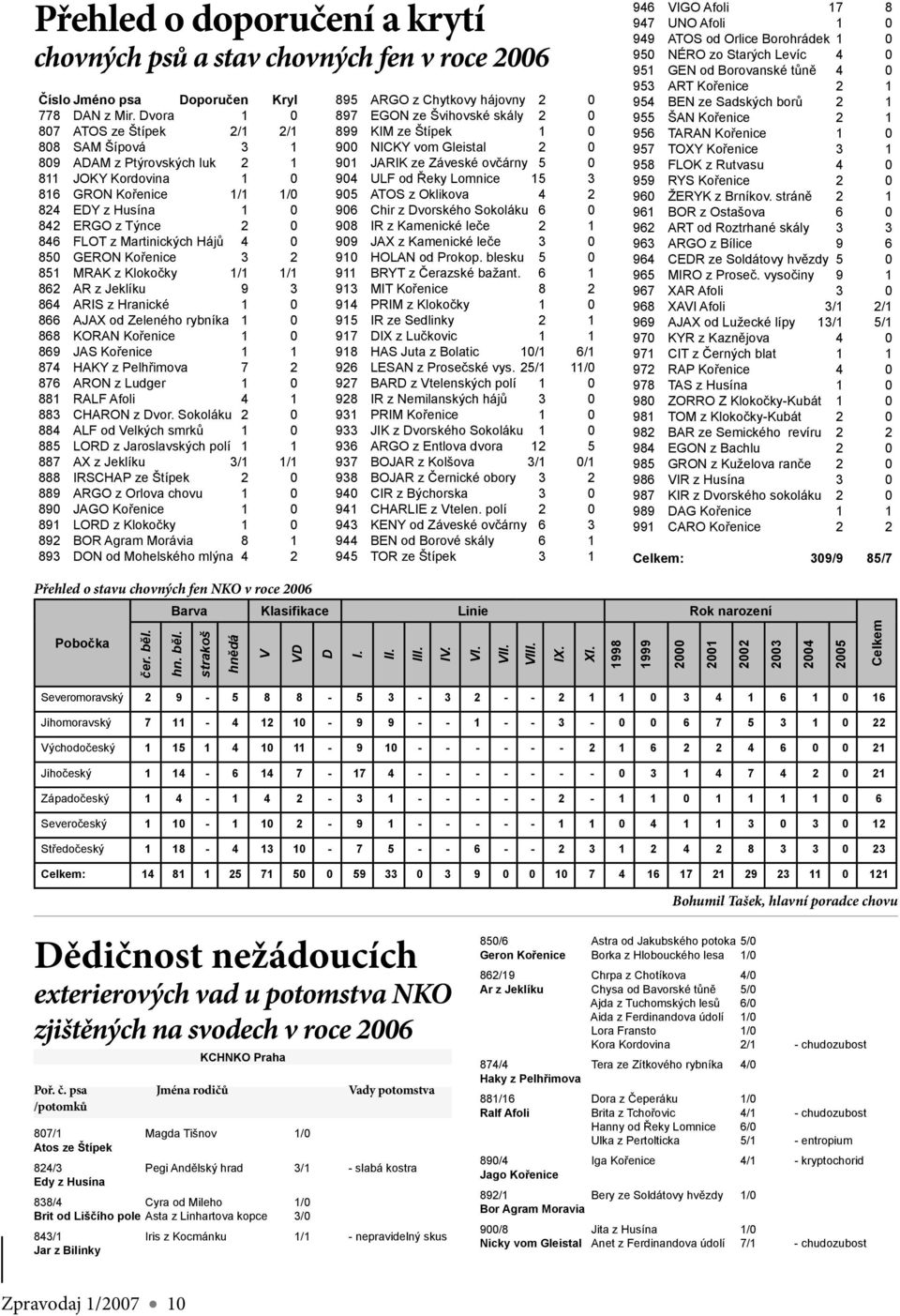 Martinických Hájů 4 0 850 GERON Kořenice 3 2 851 MRAK z Klokočky 1/1 1/1 862 AR z Jeklíku 9 3 864 ARIS z Hranické 1 0 866 AJAX od Zeleného rybníka 1 0 868 KORAN Kořenice 1 0 869 JAS Kořenice 1 1 874