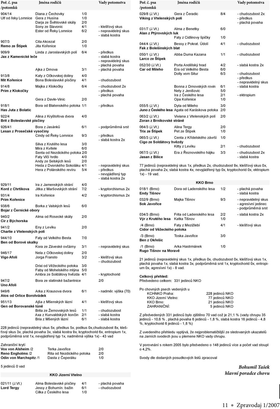 - nepravidelný skus - slabá kostra 907/3 Cita Akcezal 2/0 Remo ze Štípek Jita Kořenice 1/0 909/9 Linda z Jaroslavských polí 6/4 - předkus Jax z Kamenické leče - slabá kostra - nepravidelný skus -